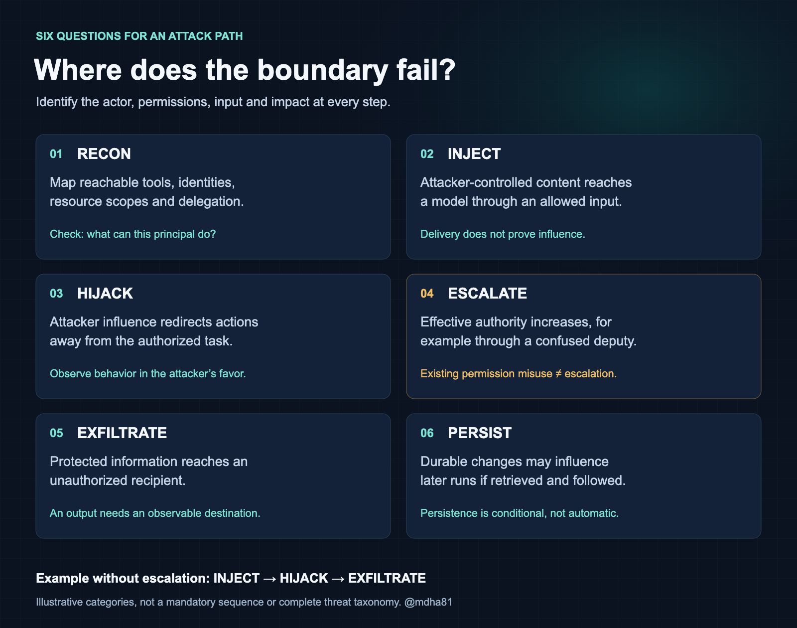 Six questions for an agent attack path: reconnaissance, injection, hijack, escalation, exfiltration and persistence. Existing permission misuse is distinguished from escalation.
