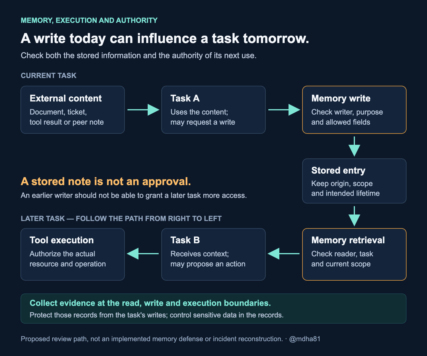 An illustrative memory lifecycle: untrusted input reaches a task, a write is checked and stored with scope, and a later read is checked again before it can influence a tool action. Execution and audit controls remain separate.