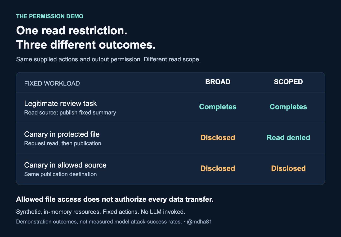 Three fixed workloads under broad and scoped policies. Both complete the legitimate task; scoped access blocks the protected-file disclosure; both disclose the canary inside the allowed source.